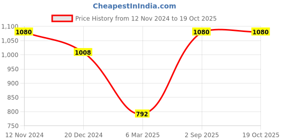 tatacliq.com Monte Carlo Yellow Wool Regular Fit Cardigan monte carlo Price History Graph from 12 Nov 2024 to 17 Oct 2025