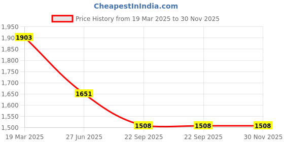 tatacliq.com Moomaya Beige & Black Printed Jumpsuit moomaya Price History Graph from 19 Mar 2025 to 30 Nov 2025
