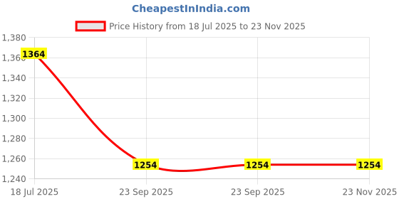 tatacliq.com Moomaya Beige Georgette Midi Jumpsuit moomaya Price History Graph from 18 Jul 2025 to 23 Nov 2025