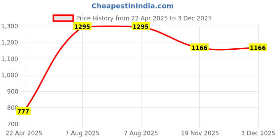 tatacliq.com Moomaya Black & Beige Cotton Floral Print Jacket moomaya Price History Graph from 22 Apr 2025 to 3 Dec 2025