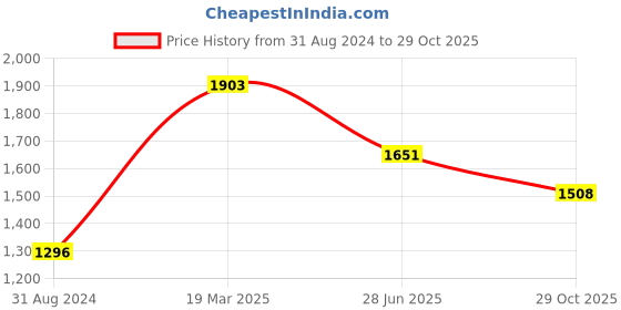 tatacliq.com Moomaya Black & Blue Floral Print Midi Dress moomaya Price History Graph from 31 Aug 2024 to 29 Oct 2025
