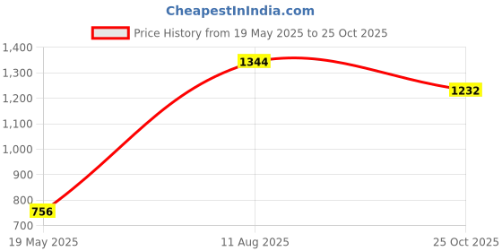 tatacliq.com Moomaya Black & Blue Floral Print Top moomaya Price History Graph from 19 May 2025 to 25 Oct 2025