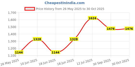 tatacliq.com Moomaya Black & Brown Animal Print A Line Dress moomaya Price History Graph from 26 May 2025 to 30 Oct 2025