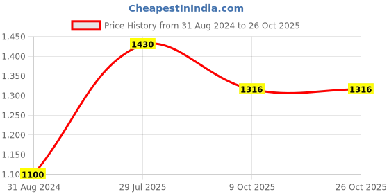 tatacliq.com Moomaya Black & Brown Floral Print A Line Dress moomaya Price History Graph from 31 Aug 2024 to 26 Oct 2025