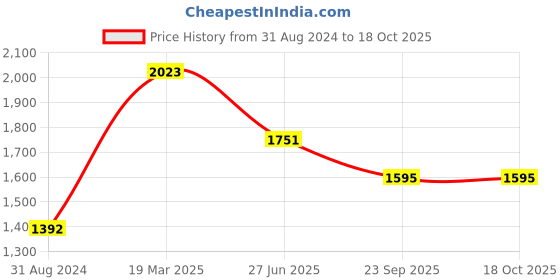 tatacliq.com Moomaya Black & Brown Printed Jumpsuit moomaya Price History Graph from 31 Aug 2024 to 18 Oct 2025