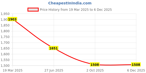 tatacliq.com Moomaya Black & Brown Printed Maxi Dress moomaya Price History Graph from 19 Mar 2025 to 6 Dec 2025