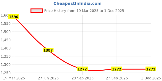 tatacliq.com Moomaya Black & Brown Printed Skirt moomaya Price History Graph from 19 Mar 2025 to 1 Dec 2025