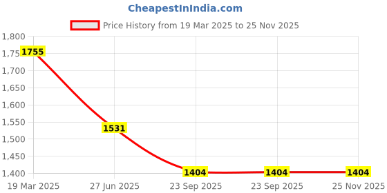 tatacliq.com Moomaya Black & Brown Printed Skirt moomaya Price History Graph from 19 Mar 2025 to 24 Nov 2025