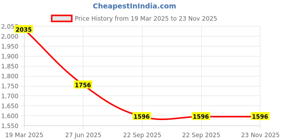 tatacliq.com Moomaya Black & Green Printed Jumpsuit moomaya Price History Graph from 19 Mar 2025 to 22 Nov 2025