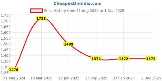 tatacliq.com Moomaya Black & Off White Floral Print Skirt moomaya Price History Graph from 31 Aug 2024 to 1 Dec 2025