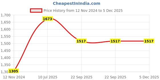 tatacliq.com Moomaya Black & Orange Floral Print Crop Top With Palazzos moomaya Price History Graph from 12 Nov 2024 to 4 Dec 2025