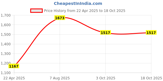 tatacliq.com Moomaya Black & Orange Floral Print Crop Top With Palazzos moomaya Price History Graph from 22 Apr 2025 to 18 Oct 2025