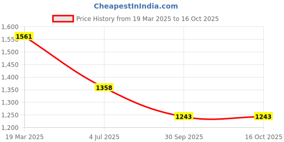 tatacliq.com Moomaya Black & Orange Printed Top moomaya Price History Graph from 19 Mar 2025 to 16 Oct 2025