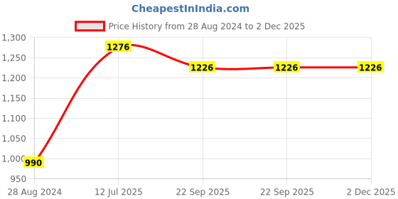 tatacliq.com Moomaya Black & Orange Regular Fit Shirt moomaya Price History Graph from 28 Aug 2024 to 1 Dec 2025