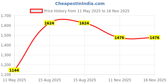 tatacliq.com Moomaya Black & Pink Floral Print A Line Dress moomaya Price History Graph from 11 May 2025 to 15 Nov 2025