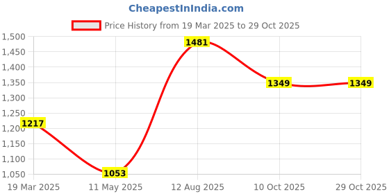 tatacliq.com Moomaya Black & Pink Floral Print Wrap Dress moomaya Price History Graph from 19 Mar 2025 to 29 Oct 2025