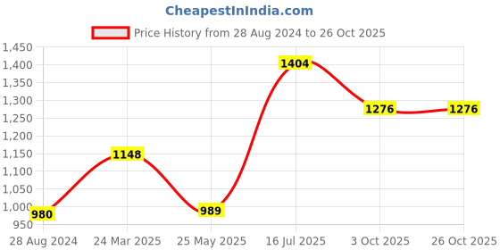 tatacliq.com Moomaya Black & Red Floral Print A Line Dress moomaya Price History Graph from 28 Aug 2024 to 26 Oct 2025