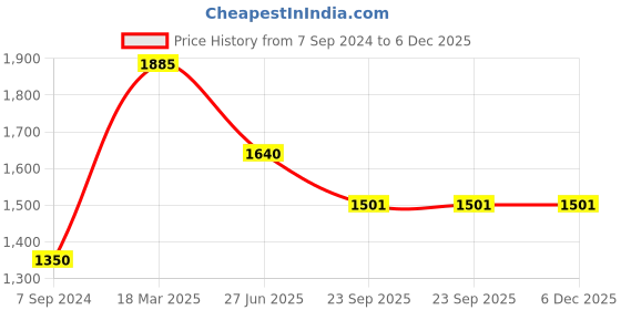 tatacliq.com Moomaya Black & White Animal Print Kaftan Dress moomaya Price History Graph from 7 Sep 2024 to 6 Dec 2025