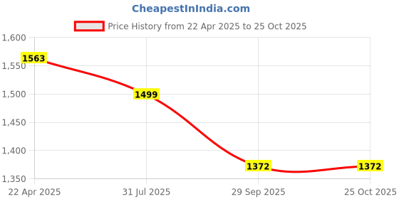 tatacliq.com Moomaya Black & White Cotton Striped Shirt moomaya Price History Graph from 22 Apr 2025 to 24 Oct 2025