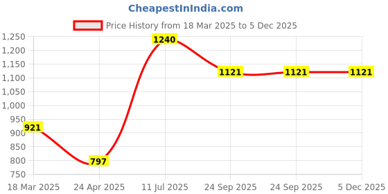 tatacliq.com Moomaya Black & White Floral Print Crop Top moomaya Price History Graph from 18 Mar 2025 to 5 Dec 2025