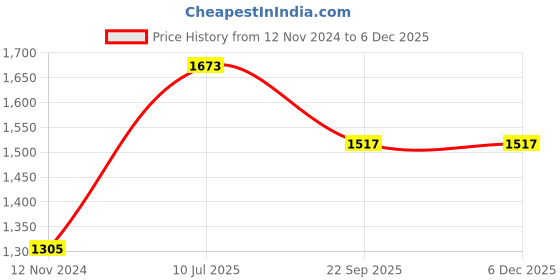 tatacliq.com Moomaya Black & White Floral Print Crop Top With Palazzos moomaya Price History Graph from 12 Nov 2024 to 4 Dec 2025