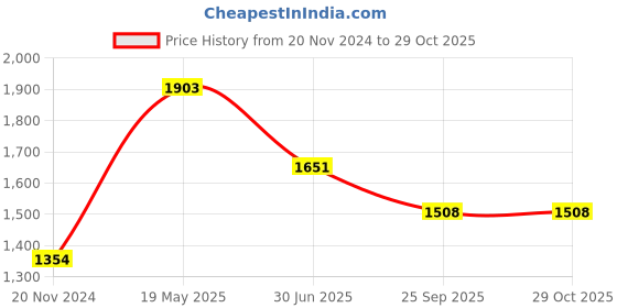 tatacliq.com Moomaya Black & White Floral Print Fit & Flare Dress moomaya Price History Graph from 20 Nov 2024 to 29 Oct 2025