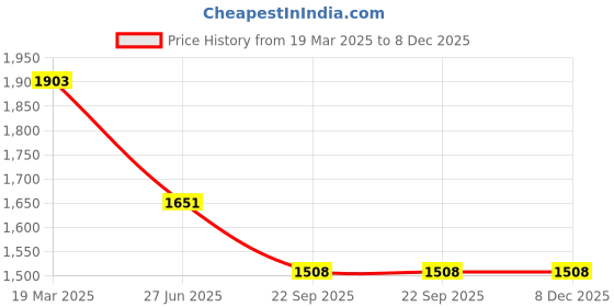 tatacliq.com Moomaya Black & White Floral Print Jumpsuit moomaya Price History Graph from 19 Mar 2025 to 7 Dec 2025