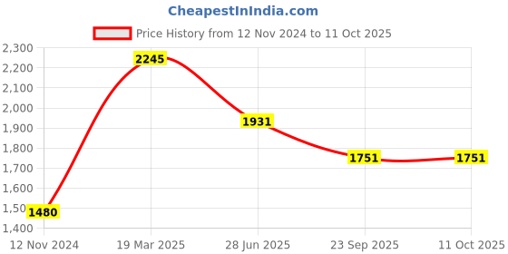 tatacliq.com Moomaya Black & White Floral Print Kaftan Top With Pyjamas moomaya Price History Graph from 12 Nov 2024 to 9 Oct 2025
