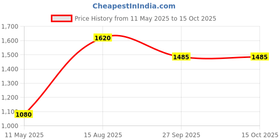 tatacliq.com Moomaya Black & White Polka Dot A Line Dress moomaya Price History Graph from 11 May 2025 to 14 Oct 2025
