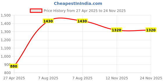 tatacliq.com Moomaya Black & White Printed A Line Dress moomaya Price History Graph from 27 Apr 2025 to 24 Nov 2025