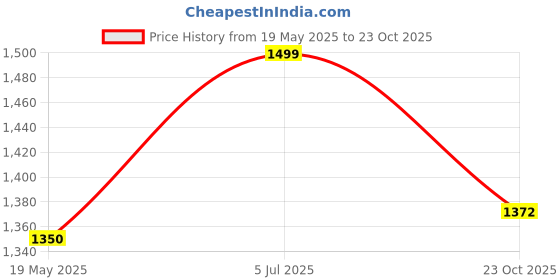 tatacliq.com Moomaya Black & White Printed Fit & Flare Dress moomaya Price History Graph from 19 May 2025 to 23 Oct 2025