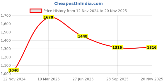 tatacliq.com Moomaya Black & White Printed Pyjamas moomaya Price History Graph from 12 Nov 2024 to 19 Nov 2025