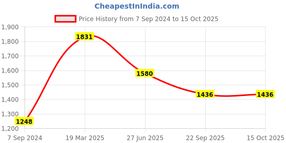 tatacliq.com Moomaya Black & White Printed Regular Fit High Rise Palazzos moomaya Price History Graph from 7 Sep 2024 to 15 Oct 2025