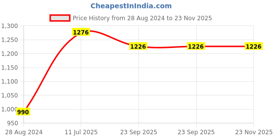 tatacliq.com Moomaya Black & White Printed Shirt moomaya Price History Graph from 28 Aug 2024 to 23 Nov 2025