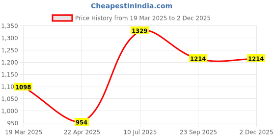 tatacliq.com Moomaya Black & White Printed Shirt moomaya Price History Graph from 19 Mar 2025 to 1 Dec 2025