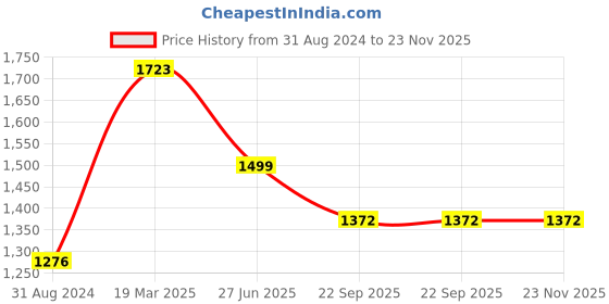 tatacliq.com Moomaya Black & White Printed Skirt moomaya Price History Graph from 31 Aug 2024 to 22 Nov 2025