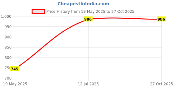 tatacliq.com Moomaya Black & White Printed Top moomaya Price History Graph from 19 May 2025 to 26 Oct 2025