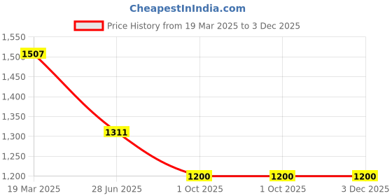 tatacliq.com Moomaya Black & White Printed Top moomaya Price History Graph from 19 Mar 2025 to 2 Dec 2025