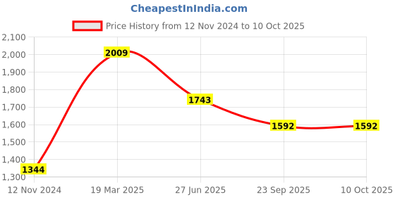 tatacliq.com Moomaya Black & White Printed Top With Pants moomaya Price History Graph from 12 Nov 2024 to 10 Oct 2025