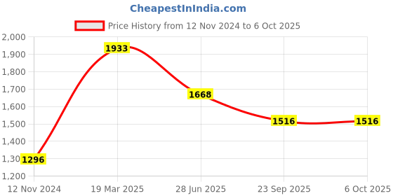 tatacliq.com Moomaya Black & White Printed Top With Pyjamas moomaya Price History Graph from 12 Nov 2024 to 6 Oct 2025