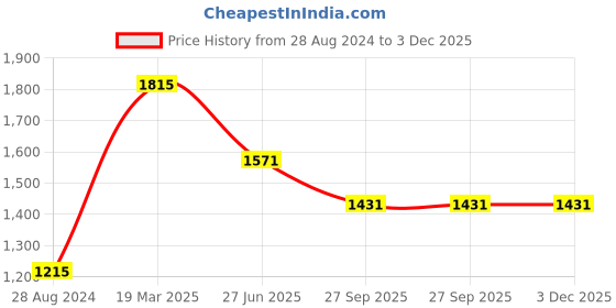 tatacliq.com Moomaya Black & White Printed Wrap Dress moomaya Price History Graph from 28 Aug 2024 to 2 Dec 2025