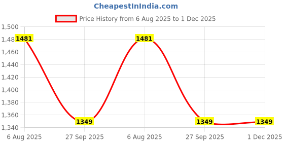 tatacliq.com Moomaya Black & Yellow Printed Wrap Dress moomaya Price History Graph from 6 Aug 2025 to 30 Nov 2025