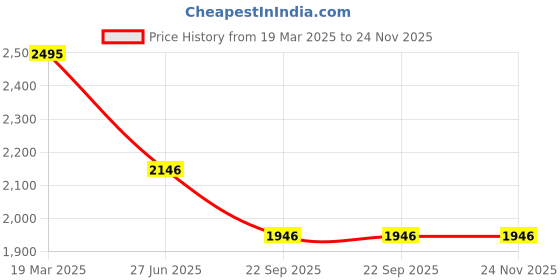 tatacliq.com Moomaya Black Cotton Floral Print Top With Pyjamas & Shrug moomaya Price History Graph from 19 Mar 2025 to 24 Nov 2025