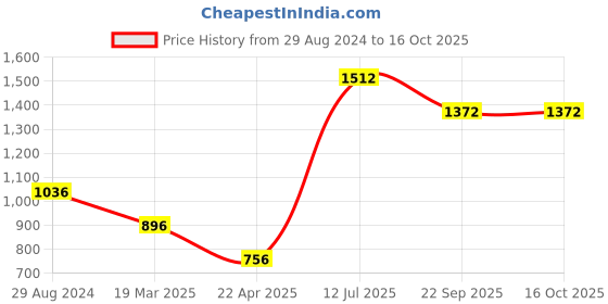 tatacliq.com Moomaya Black Floral Print Top With Shorts moomaya Price History Graph from 29 Aug 2024 to 15 Oct 2025
