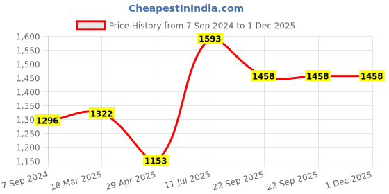 tatacliq.com Moomaya Black Printed A Line Dress moomaya Price History Graph from 7 Sep 2024 to 30 Nov 2025