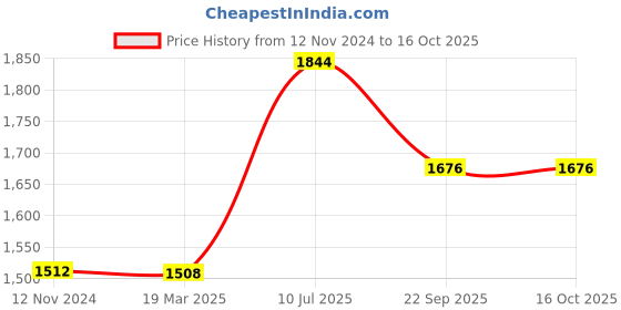 tatacliq.com Moomaya Black Printed Crop Top With Palazzos moomaya Price History Graph from 12 Nov 2024 to 16 Oct 2025