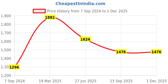 tatacliq.com Moomaya Black Printed Jumpsuit moomaya Price History Graph from 7 Sep 2024 to 30 Nov 2025