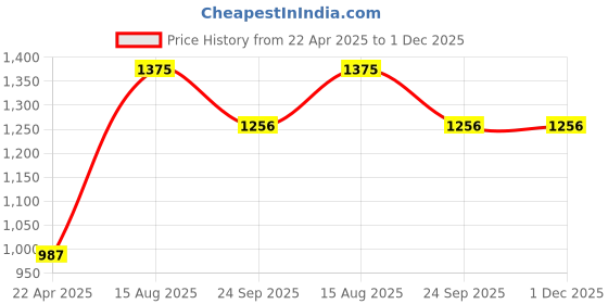 tatacliq.com Moomaya Black Printed Shirt moomaya Price History Graph from 22 Apr 2025 to 30 Nov 2025
