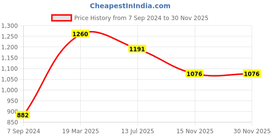 tatacliq.com Moomaya Black Printed Top moomaya Price History Graph from 7 Sep 2024 to 30 Nov 2025
