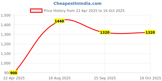 tatacliq.com Moomaya Black Regular Fit High Rise Culottes moomaya Price History Graph from 22 Apr 2025 to 16 Oct 2025